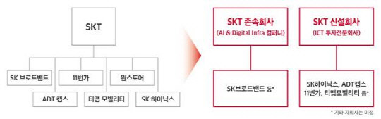 SK텔레콤 기업분할 구성도. SK텔레콤 제공